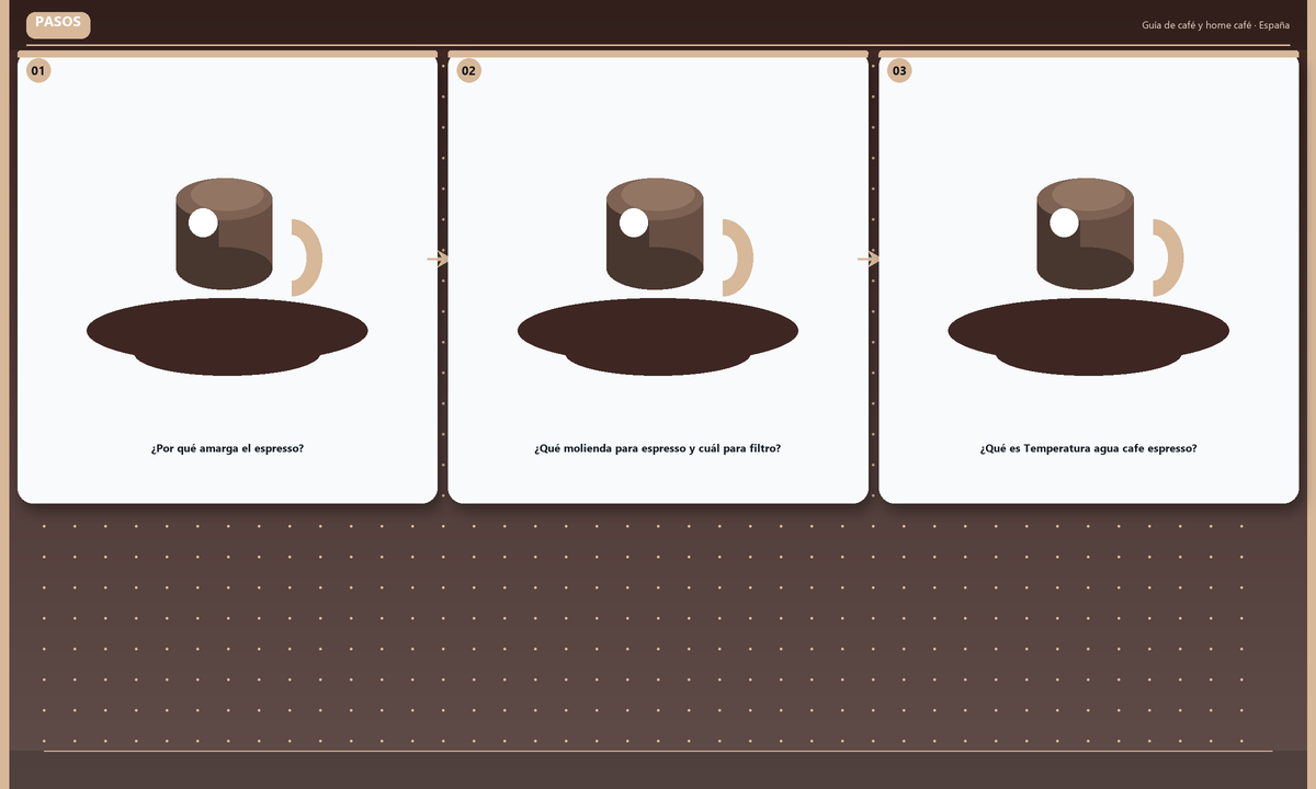 Pasos: ¿Por qué amarga el espresso? → ¿Qué molienda para espresso y cuál para filtro? → ¿Qué es Temperatura agua cafe espresso?